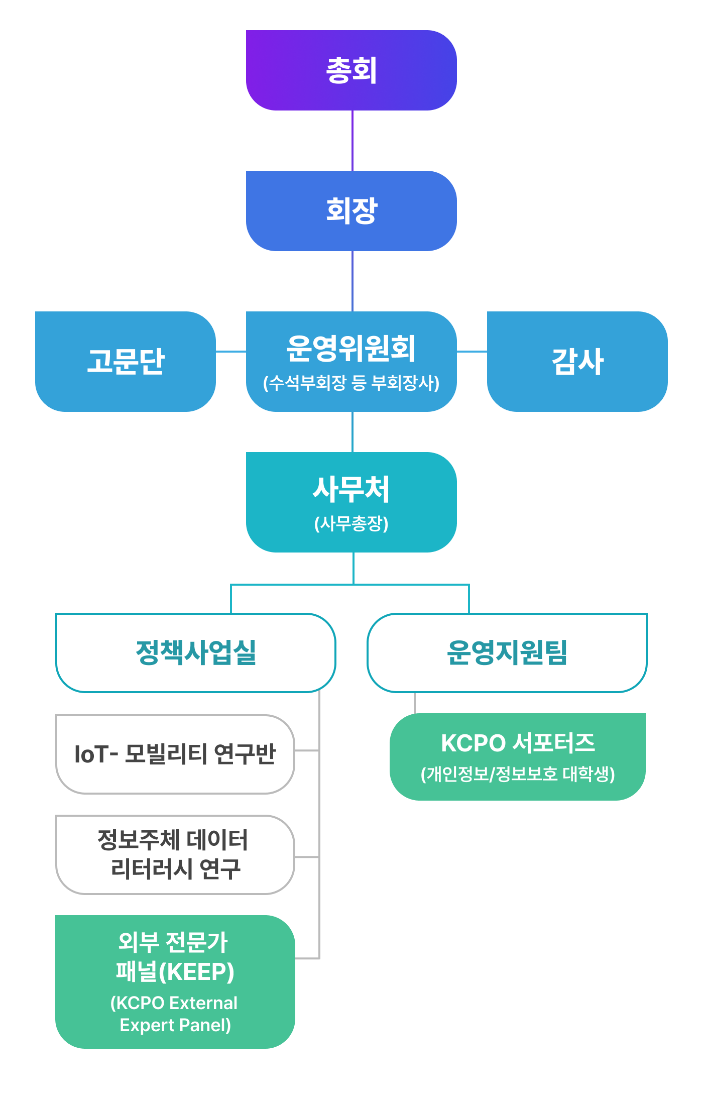 조직도